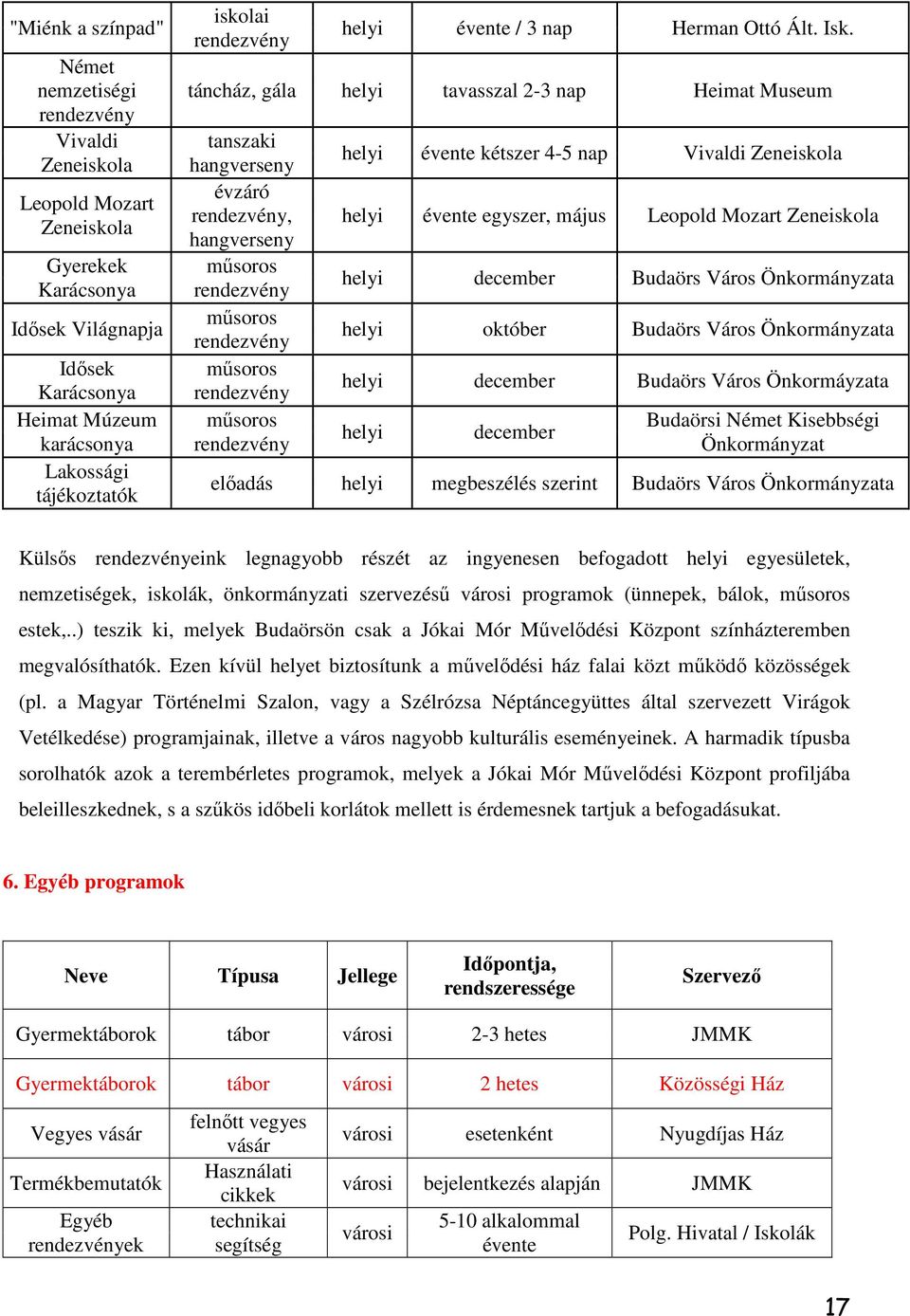 táncház, gála helyi tavasszal 2-3 nap Heimat Museum tanszaki hangverseny évzáró, hangverseny műsoros műsoros műsoros műsoros helyi évente kétszer 4-5 nap Vivaldi Zeneiskola helyi évente egyszer,