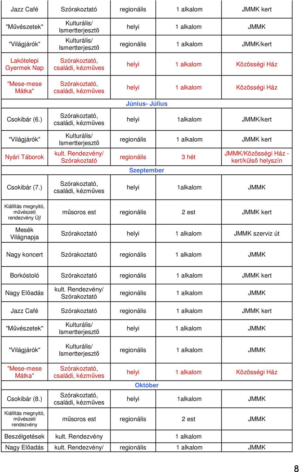 megnyitó, művészeti Új! Mesék Világnapja műsoros est regionális 2 est JMMK kert Szórakoztató helyi 1 alkalom JMMK szerviz út Nagy koncert Szórakoztató Borkóstoló Szórakoztató kert Nagy Előadás kult.