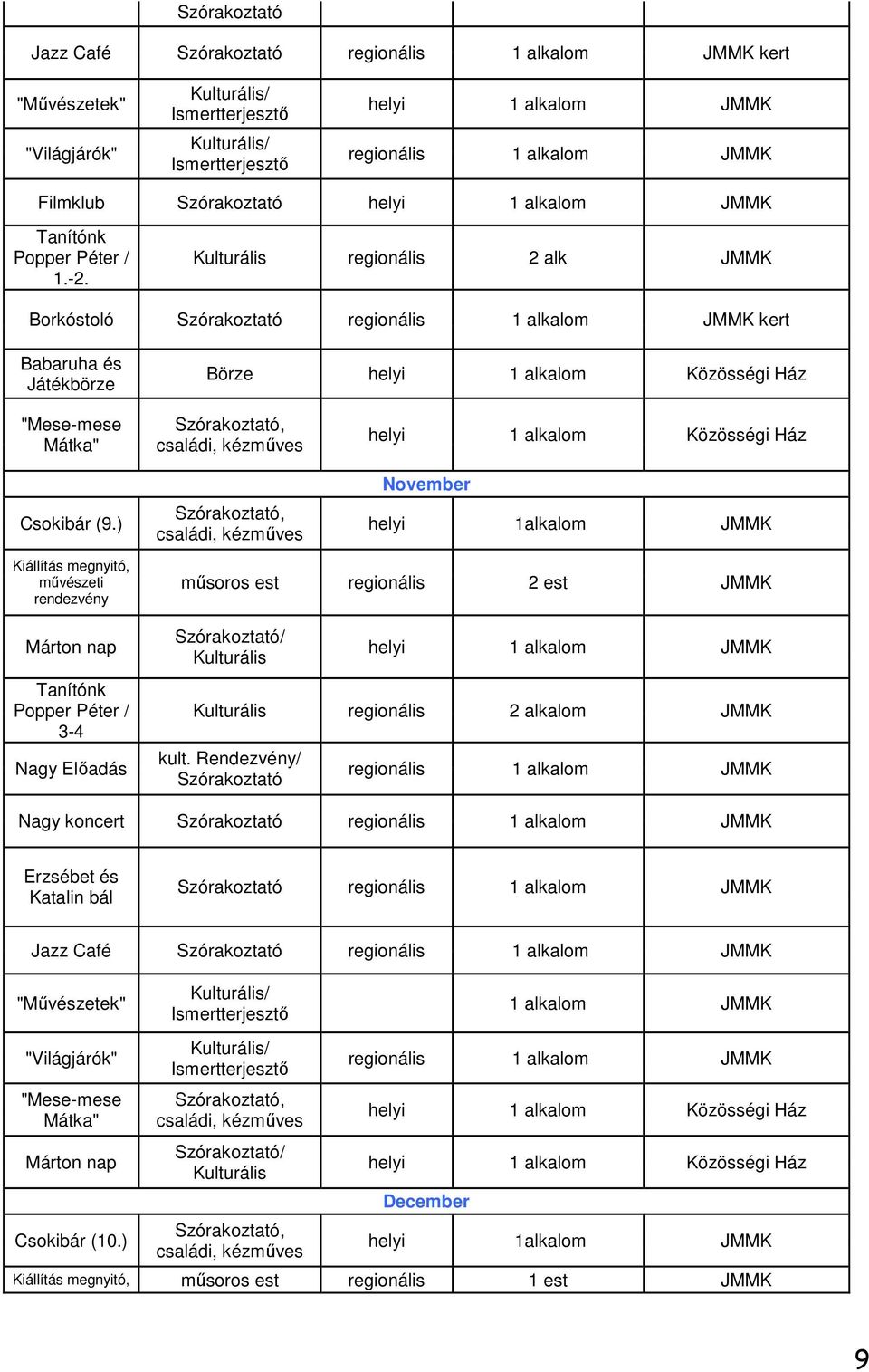 ) November helyi 1alkalom JMMK Kiállítás megnyitó, művészeti Márton nap Tanítónk Popper Péter / 3-4 Nagy Előadás műsoros est regionális 2 est JMMK Szórakoztató/ Kulturális helyi 1 alkalom JMMK