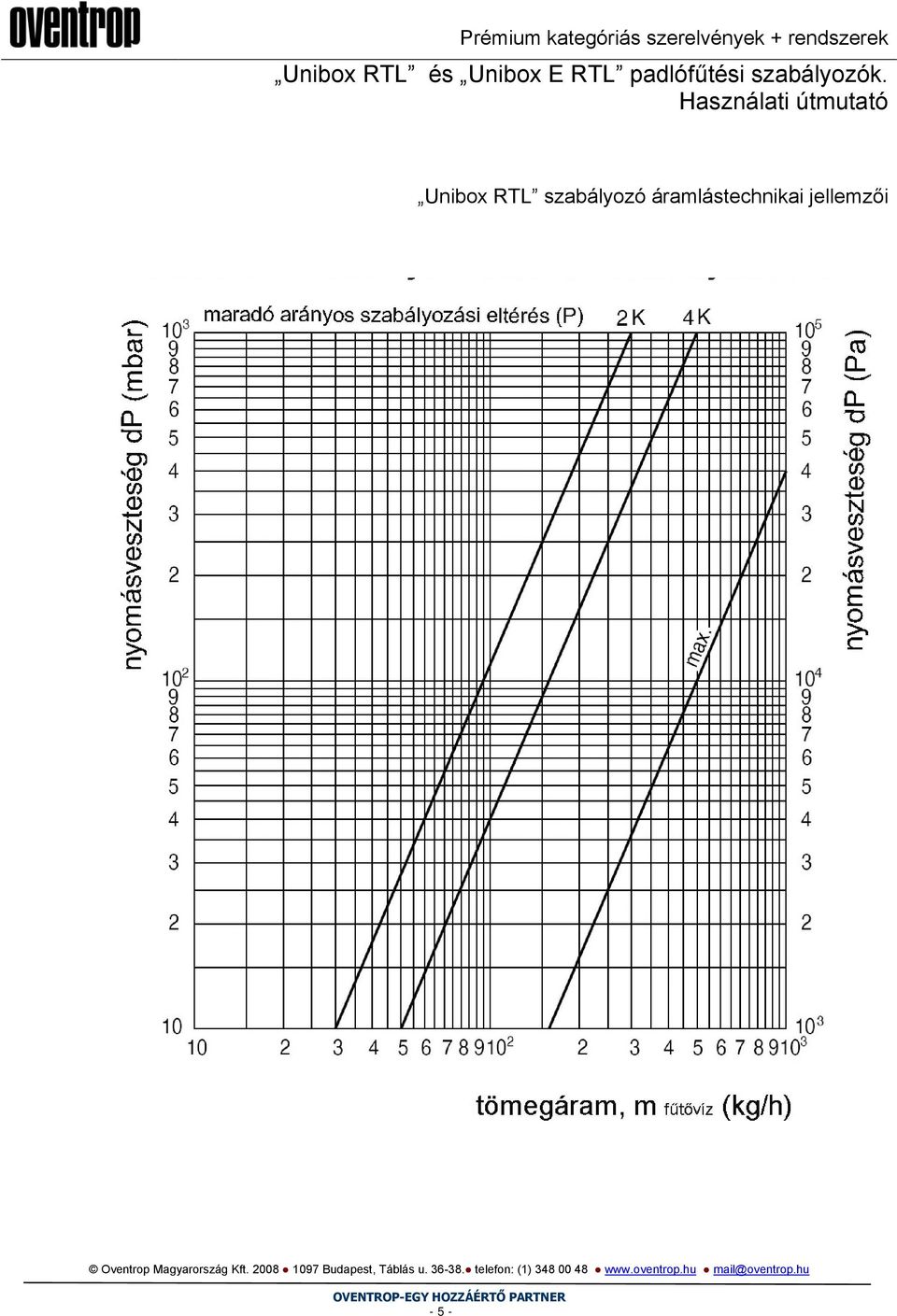 Használati útmutató Unibox RTL szabályozó áramlástechnikai jellemzői Oventrop
