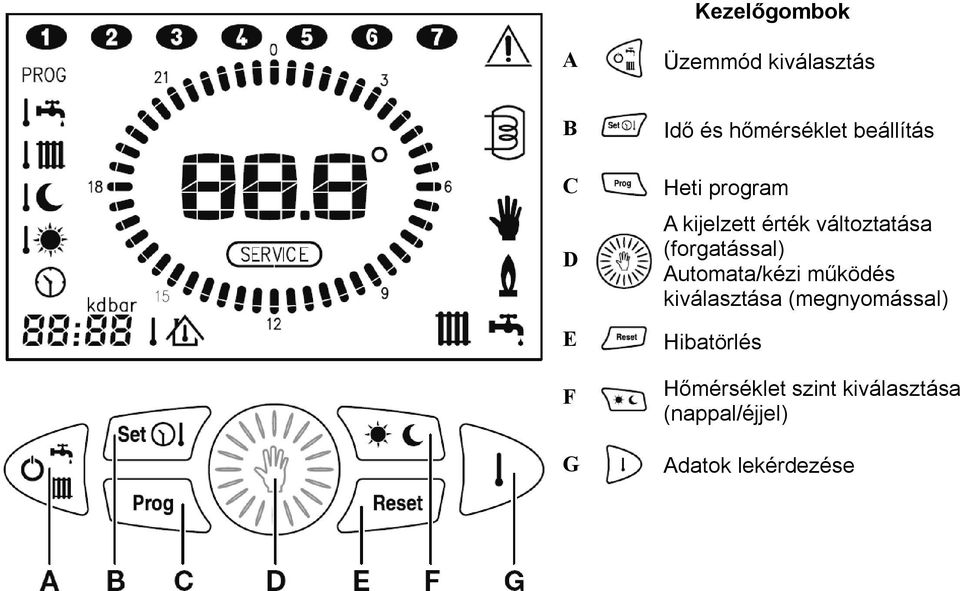 változtatása (forgatással) Automata/kézi működés kiválasztása