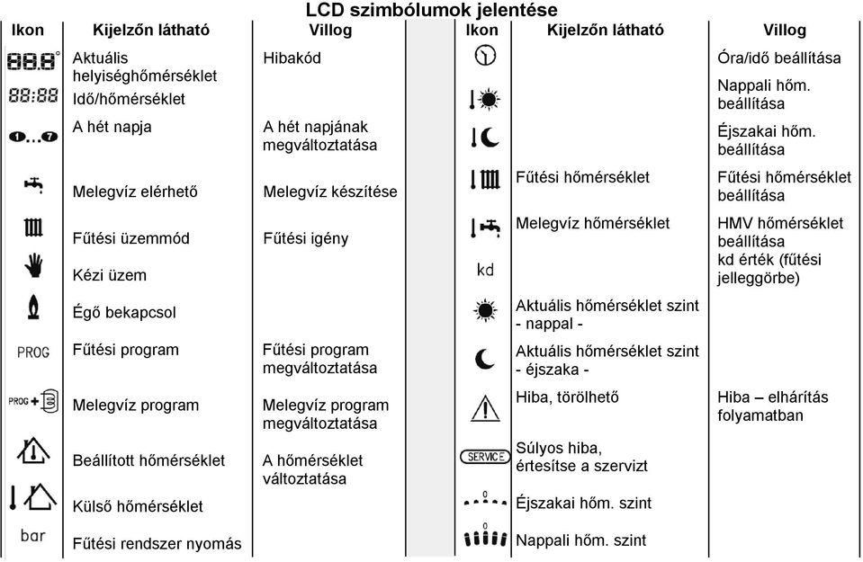 megváltoztatása A hőmérséklet változtatása Fűtési hőmérséklet Melegvíz hőmérséklet Aktuális hőmérséklet szint - nappal - Aktuális hőmérséklet szint - éjszaka - Hiba, törölhető Súlyos hiba, értesítse