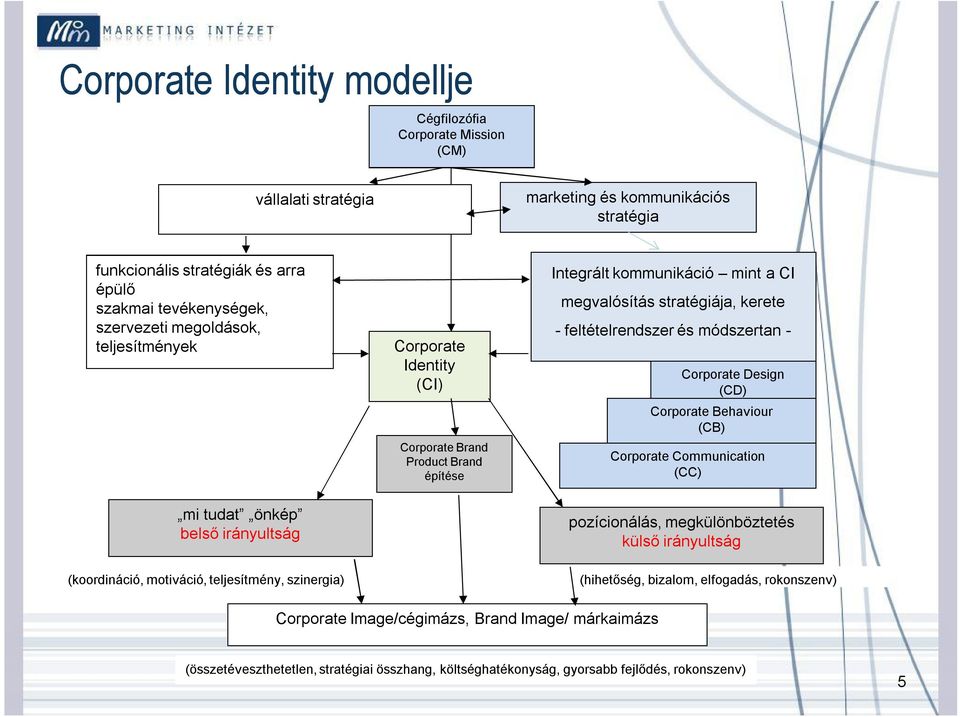 feltételrendszer és módszertan - Corporate Design (CD) Corporate Behaviour (CB) Corporate Communication (CC) pozícionálás, megkülönböztetés külső irányultság (koordináció, motiváció,