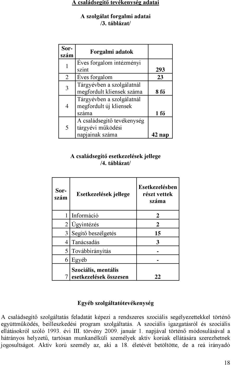 száma 1 fő A családsegítő tevékenység 5 tárgyévi működési napjainak száma 42 nap Sorszám Esetkezelések jellege Esetkezelésben részt vettek száma 1 Információ 2 2 Ügyintézés 2 3 Segítő beszélgetés 15