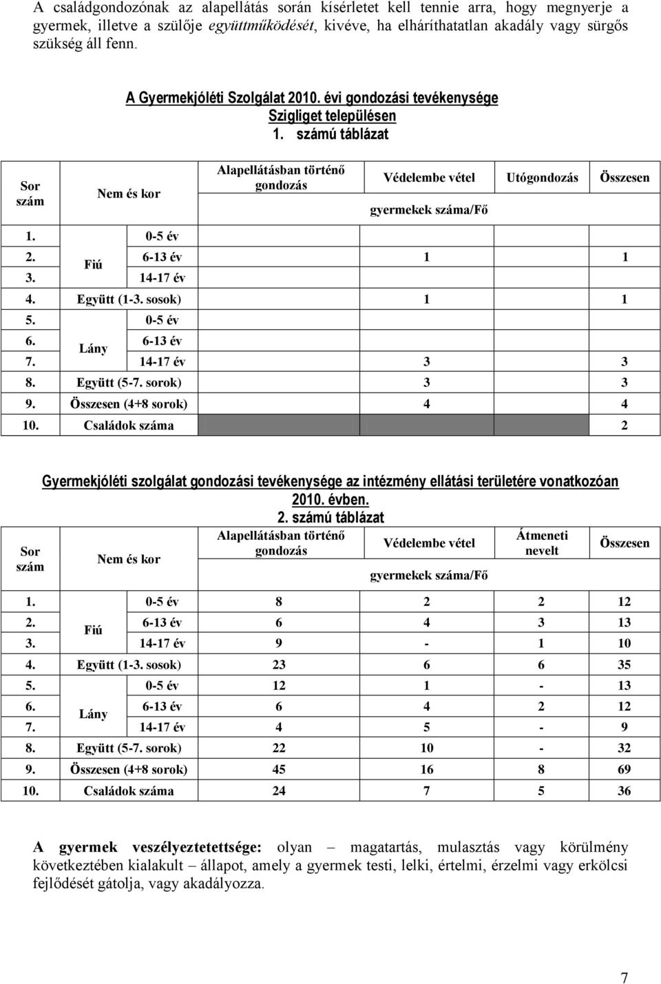 számú táblázat Sor szám Nem és kor Alapellátásban történő gondozás Védelembe vétel Utógondozás Összesen gyermekek száma/fő 1. 0-5 év 2. Fiú 6-13 év 1 1 3. 14-17 év 4. Együtt (1-3. sosok) 1 1 5.