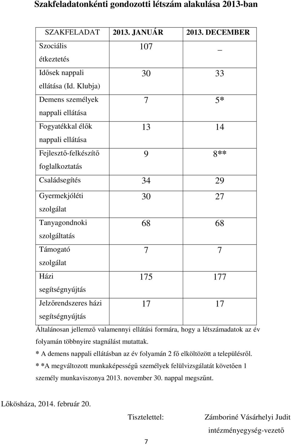 szolgáltatás Támogató szolgálat Házi segítségnyújtás Jelzőrendszeres házi segítségnyújtás 30 27 68 68 7 7 175 177 17 17 Általánosan jellemző valamennyi ellátási formára, hogy a létszámadatok az év