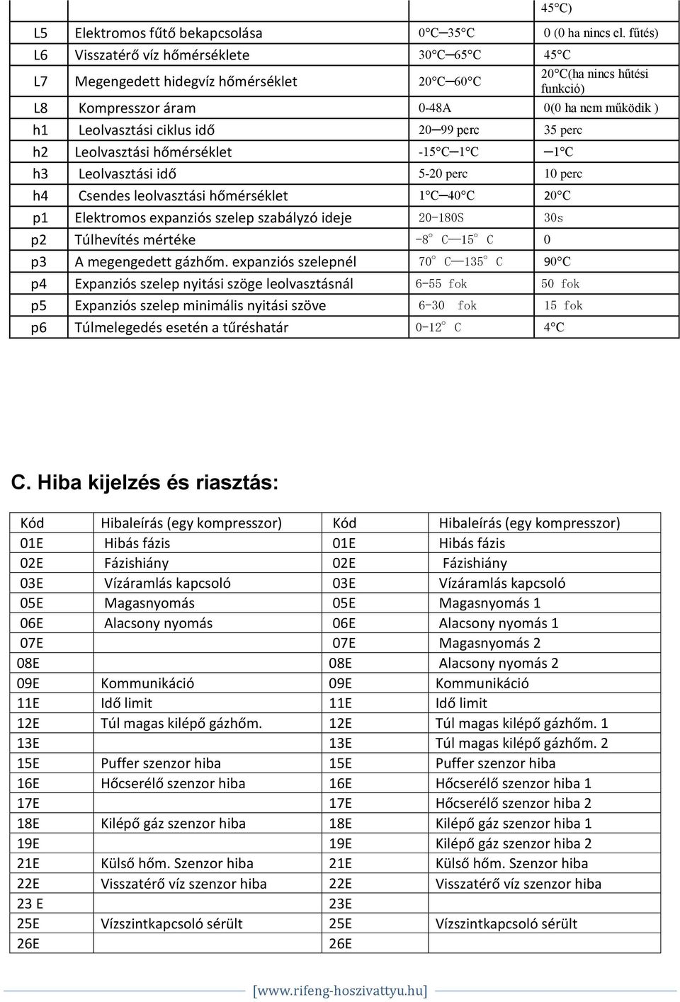 ciklus idő 20 99 perc 35 perc h2 Leolvasztási hőmérséklet -15 C 1 C 1 C h3 Leolvasztási idő 5-20 perc 10 perc h4 Csendes leolvasztási hőmérséklet 1 C 40 C 20 C p1 Elektromos expanziós szelep