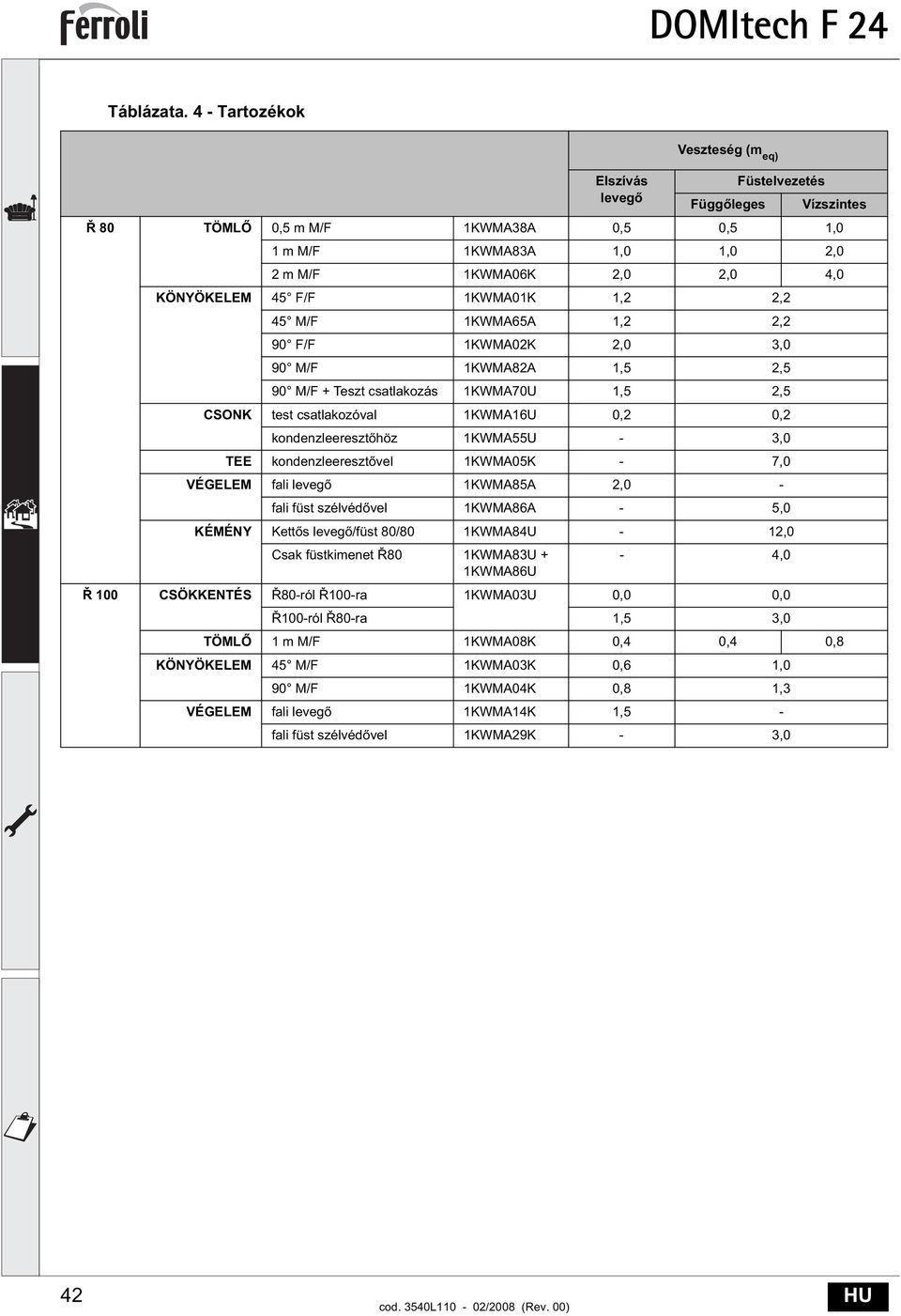 45 M/F KWM65,2 2,2 90 F/F KWM02K 2,0 3,0 90 M/F KWM82,5 2,5 90 M/F + Teszt csatlakozás KWM70U,5 2,5 CSONK test csatlakozóval KWM6U 0,2 0,2 kondenzleereszt höz KWM55U - 3,0 TEE kondenzleereszt