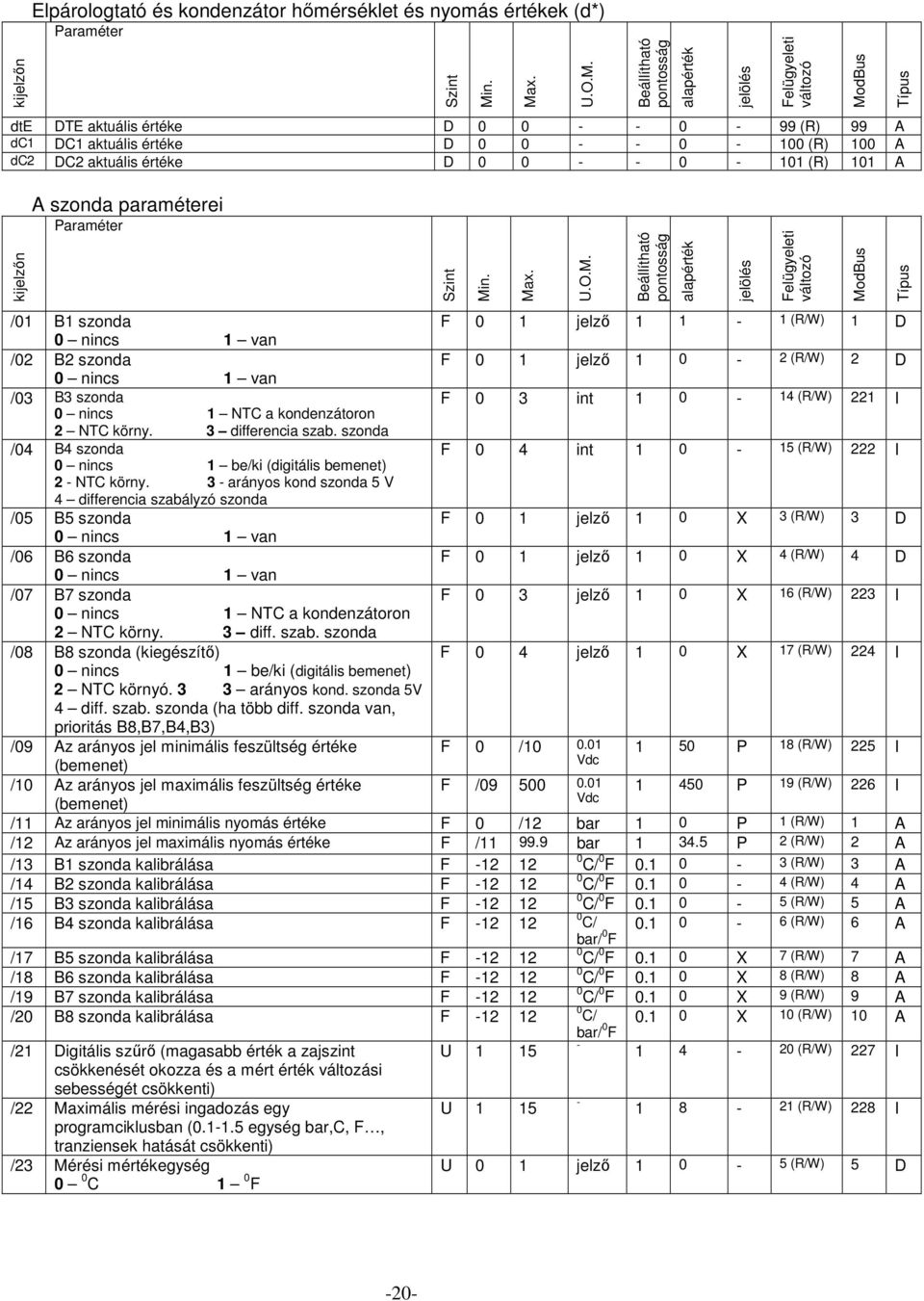 0 - - 0-101 (R) 101 A kijelzőn A szonda paraméterei Paraméter Szint Mi