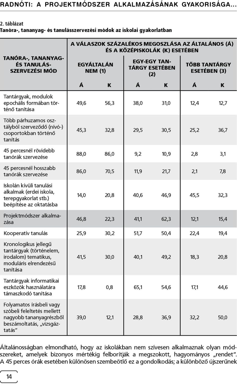 esetében egyáltalán nem (1) egy-egy tantárgy esetében (2) több tantárgy esetében (3) Á K Á K Á K Tantárgyak, modulok epochális formában történő tanítása Több párhuzamos osztályból szerveződő (nívó-)