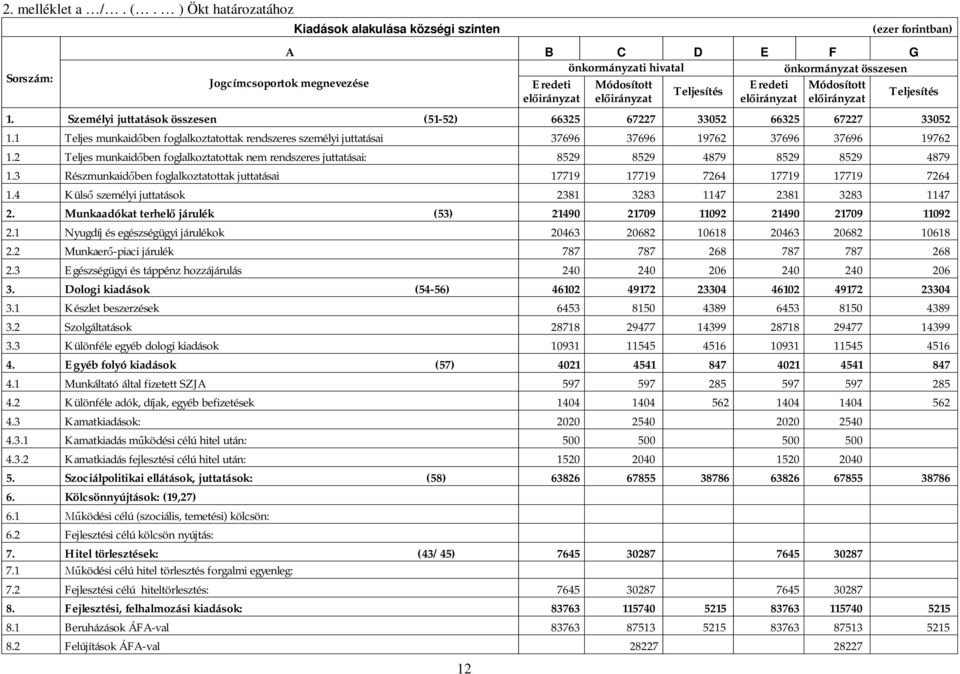 Személyi juttatások összesen (51-52) 66325 67227 33052 66325 67227 33052 1.1 Teljes munkaid ben foglalkoztatottak rendszeres személyi juttatásai 37696 37696 19762 37696 37696 19762 1.