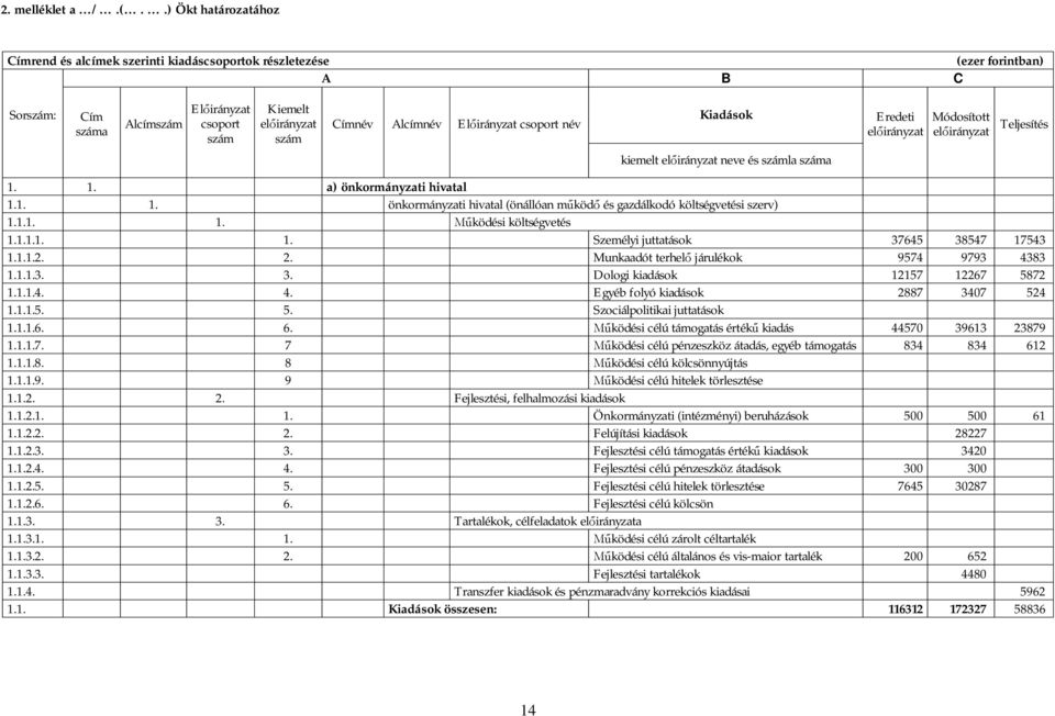 kiemelt neve és számla száma Eredeti Módosított 1. 1. a) önkormányzati hivatal 1.1. 1. önkormányzati hivatal (önállóan m köd és gazdálkodó költségvetési szerv) 1.1.1. 1. ködési költségvetés 1.1.1.1. 1. Személyi juttatások 37645 38547 17543 1.