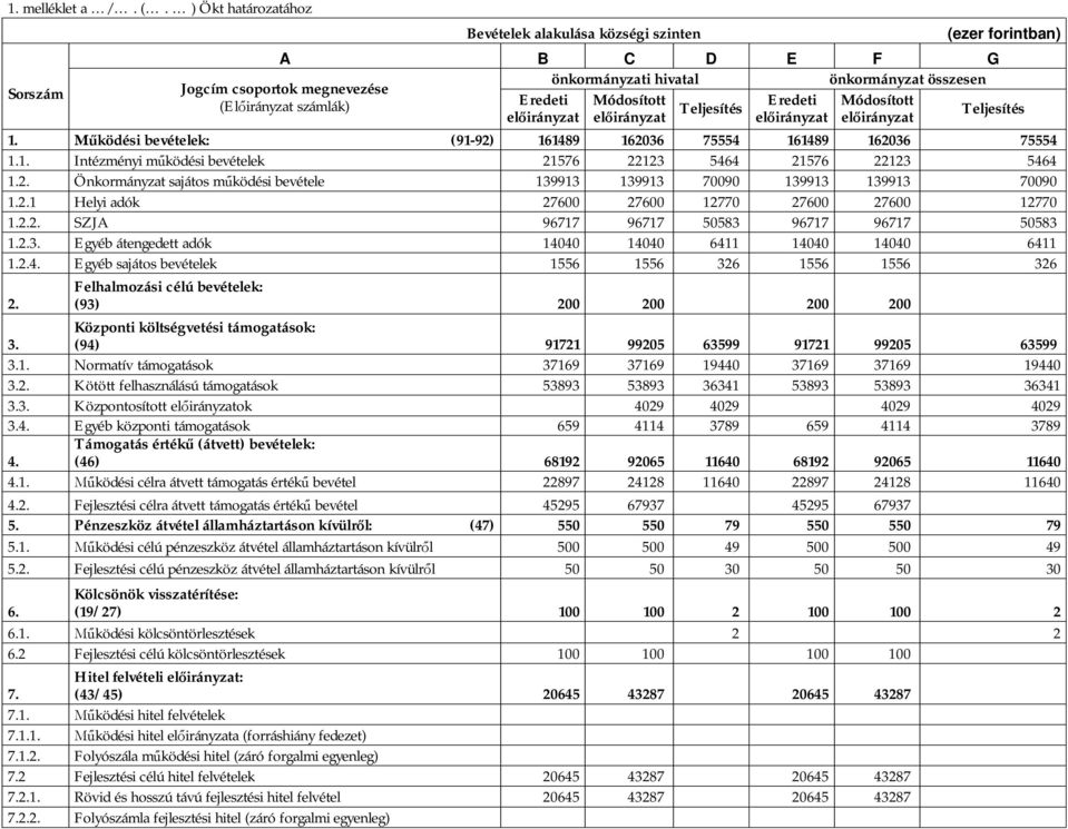 Módosított 1. ködési bevételek: (91-92) 161489 162036 75554 161489 162036 75554 1.1. Intézményi m ködési bevételek 21576 22123 5464 21576 22123 5464 1.2. Önkormányzat sajátos m ködési bevétele 139913 139913 70090 139913 139913 70090 1.