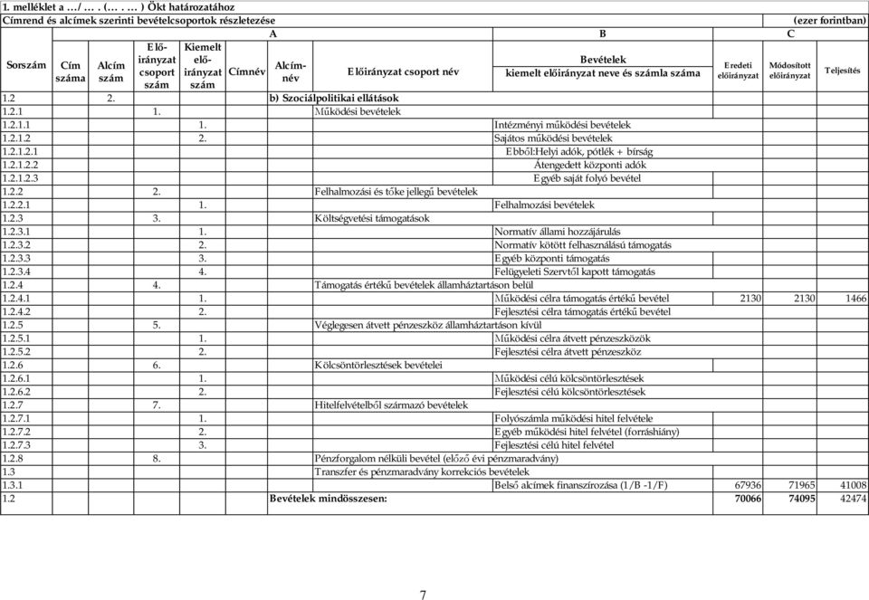 irányzat csoport név száma szám kiemelt neve és számla száma szám szám 1.2 2. b) Szociálpolitikai ellátások 1.2.1 1. ködési bevételek 1.2.1.1 1. Intézményi m ködési bevételek 1.2.1.2 2. Sajátos m ködési bevételek 1.