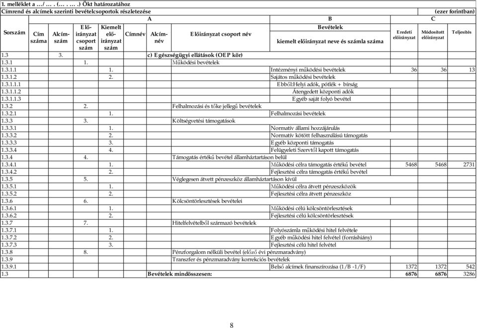 név kiemelt neve és számla száma Eredeti Módosított száma szám szám 1.3 3. c) Egészségügyi ellátások (OEP kör) 1.3.1 1. ködési bevételek 1.3.1.1 1. Intézményi m ködési bevételek 36 36 13 1.3.1.2 2.