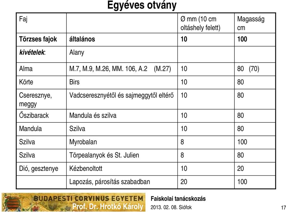 27) 10 80 (70) Körte Birs 10 80 Cseresznye, meggy Vadcseresznyétől és sajmeggytől eltérő 10 80 Őszibarack