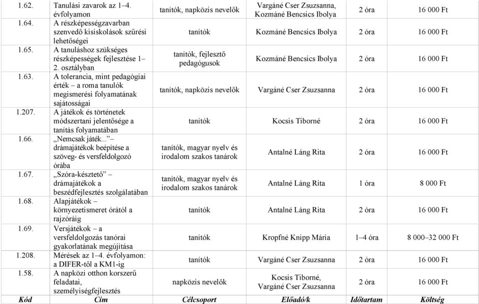 A tanuláshoz szükséges tanítók, fejlesztő részképességek fejlesztése 1 pedagógusok 2. osztályban Kozmáné Bencsics Ibolya 2 óra 16 000 Ft 1.63.