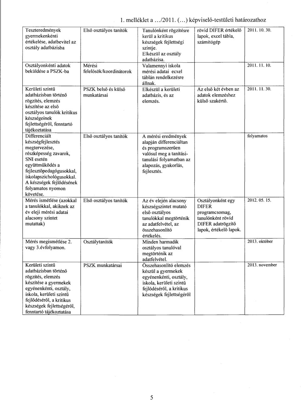 Osztályonkénti adatok Mérési Valamennyi iskola 2011. ll. 10. beküldése a PSZK-ba felelősök!koordinátorok mérési adatai ecxel táblán rendelkezésre állnak.