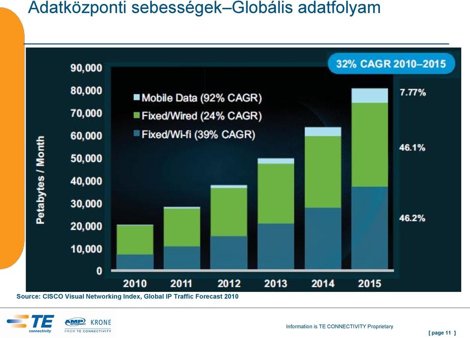 CISCO Visual Networking Index,