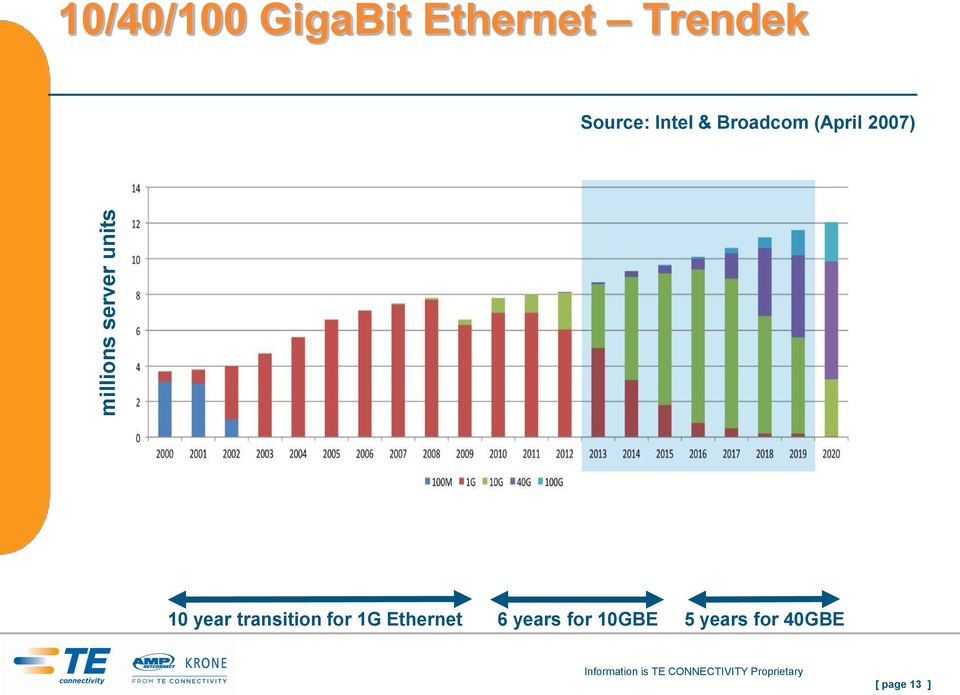 (April 2007) 10 year transition for 1G