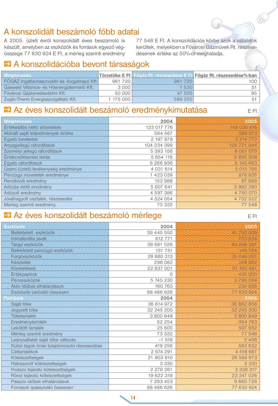 A konszolidációs körbe azok a vállalatok kerültek, melyekben a Fővárosi Gázművek Rt. részesedésének értéke az 50%-ot meghaladja. Megnevezés Törzstőke E Ft Főgáz Rt. részesedése E Ft Főgáz Rt.