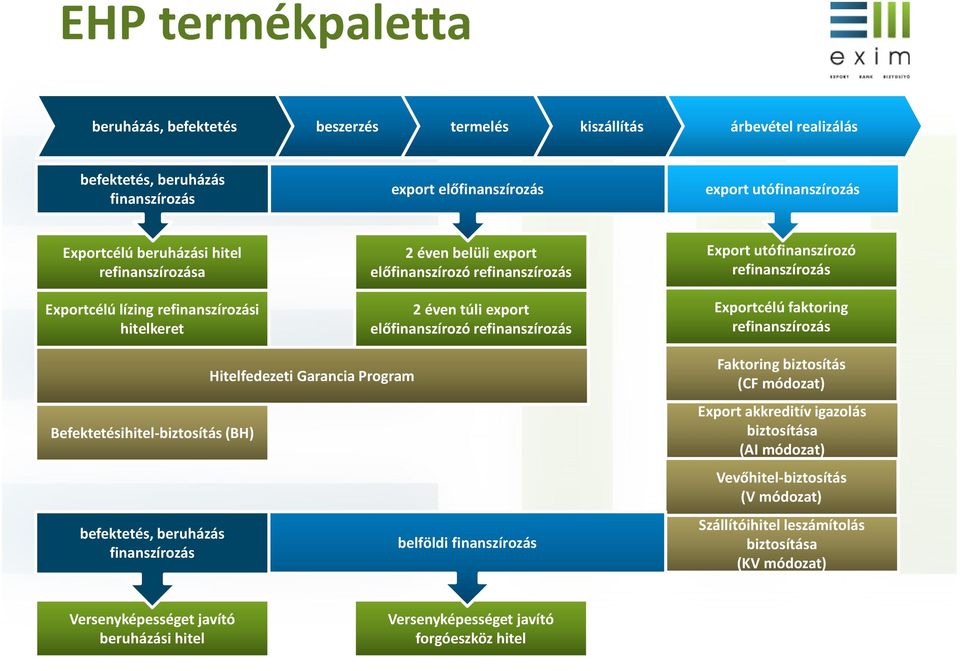 refinanszírozás Exportcélú faktoring refinanszírozás Befektetésihitel-biztosítás(BH) befektetés, beruházás finanszírozás Hitelfedezeti Garancia Program belföldi finanszírozás Faktoring biztosítás (CF