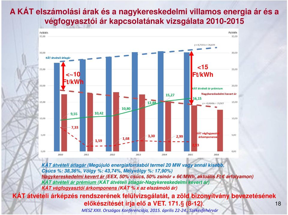 50% csúcs, 50% zsinór + 6 /MWh, aktuális Ft/ árfolyamon) KÁT átvételi ár prémium (KÁT átvételi átlagár-nagykereskedelmi kevert ár) KÁT végfogyasztói