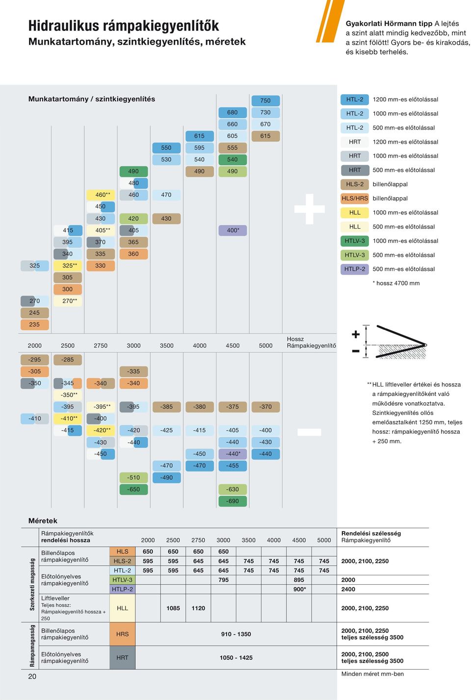 Munkatartomány / szintkiegyenlítés 750 HTL-2 1200 mm-es előtolással 680 730 HTL-2 1000 mm-es előtolással 550 530 615 595 540 660 605 555 540 670 615 HTL-2 HRT HRT 500 mm-es előtolással 1200 mm-es