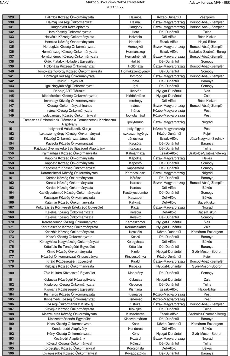 Hajdú-Bihar 135 Hercegkút Község Önkormányzata Hercegkút Észak-Magyarország Borsod-Abaúj-Zemplén 136 Hermánszeg Község Önkormányzata Hermánszeg Észak-Alföld Szabolcs-Szatmár-Bereg 137 Hernádnémeti