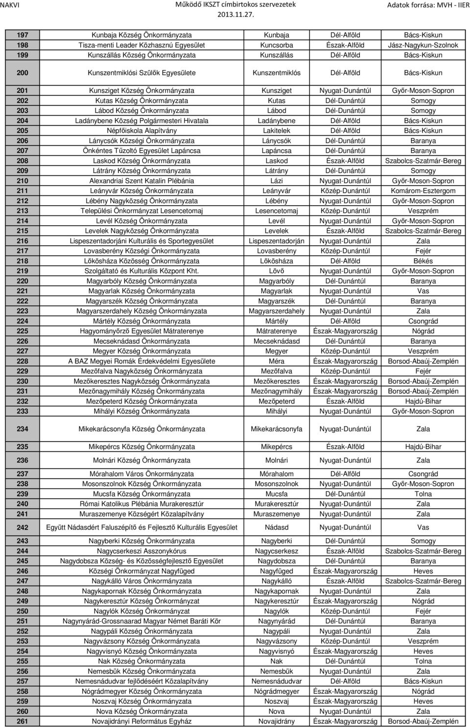 Önkormányzata Kutas Dél-Dunántúl Somogy 203 Lábod Község Önkormányzata Lábod Dél-Dunántúl Somogy 204 Ladánybene Község Polgármesteri Hivatala Ladánybene Dél-Alföld Bács-Kiskun 205 Népfőiskola
