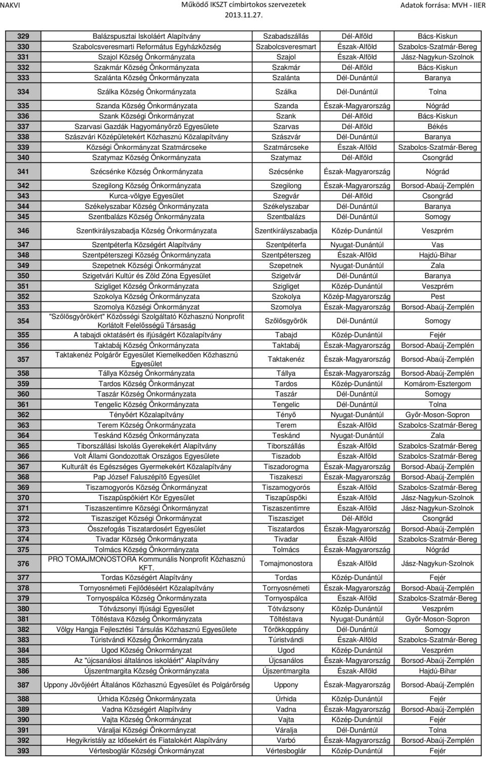 Község Önkormányzata Szálka Dél-Dunántúl Tolna 335 Szanda Község Önkormányzata Szanda Észak-Magyarország Nógrád 336 Szank Községi Önkormányzat Szank Dél-Alföld Bács-Kiskun 337 Szarvasi Gazdák