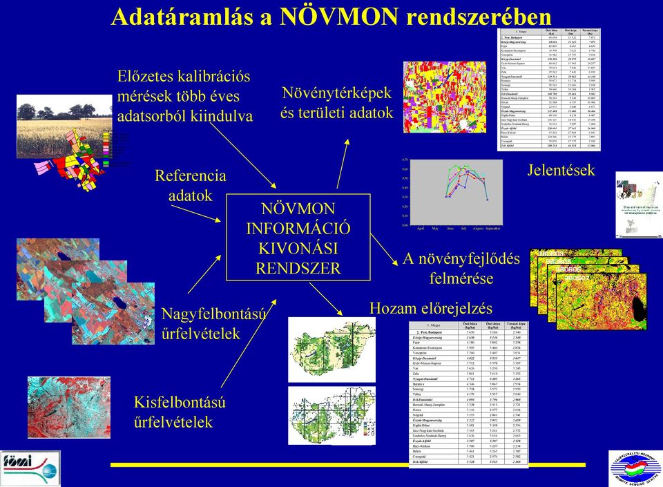 Pest, Budapest Közép-Dunántúl Győr-Moson-Sopron Előzetes kalibrációs mérések több éves adatsorból kiindulva Vas Nyugat-Dunántúl Baranya Növénytérképek és területi adatok Somogy Tolna Dél-Dunántúl