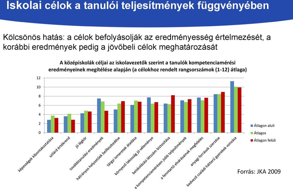 középiskolák céljai az iskolavezetők szerint a tanulók kompetenciamérési eredményeinek megítélése