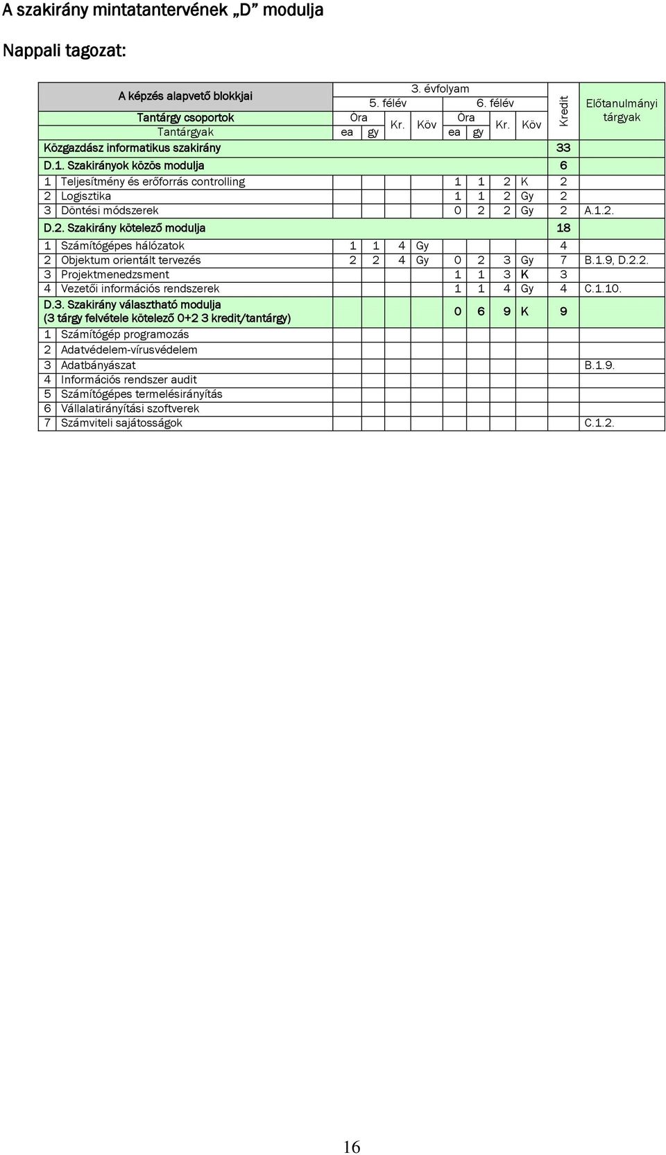 K 2 2 Logisztika 1 1 2 Gy 2 3 Döntési módszerek 0 2 2 Gy 2 A.1.2. D.2. Szakirány kötelező modulja 18 Előtanulmányi tárgyak 1 Számítógépes hálózatok 1 1 4 Gy 4 2 Objektum orientált tervezés 2 2 4 Gy 0 2 3 Gy 7 B.