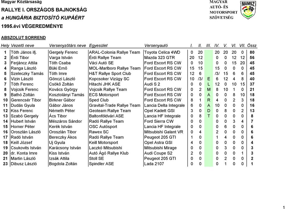 Escort RS CW 0 10 0 0 15 20 45 4 Ranga László Büki Ernő MOL-Marlboro Rallye Team Ford Escort RS CW 15 15 15 0 0 0 45 5 Szeleczky Tamás Tóth Imre H&T Rallye Sport Club Ford Escort RS CW 12 6 /3/ 15 6