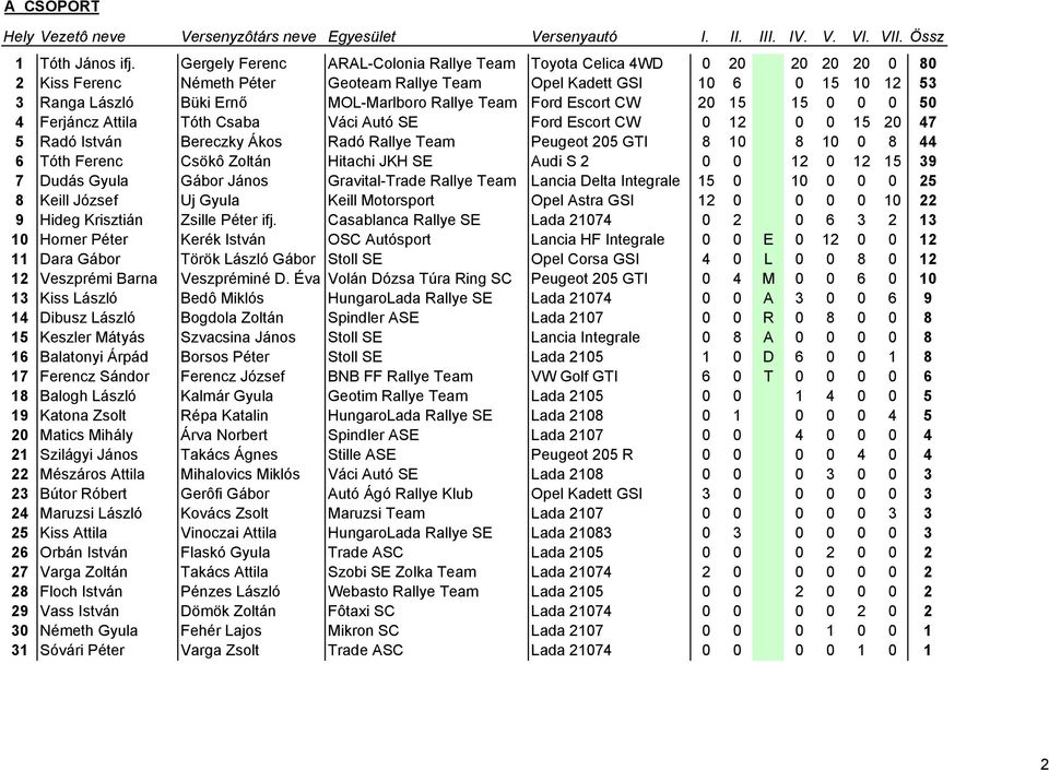 Rallye Team Ford Escort CW 20 15 15 0 0 0 50 4 Ferjáncz Attila Tóth Csaba Váci Autó SE Ford Escort CW 0 12 0 0 15 20 47 5 Radó István Bereczky Ákos Radó Rallye Team Peugeot 205 GTI 8 10 8 10 0 8 44 6