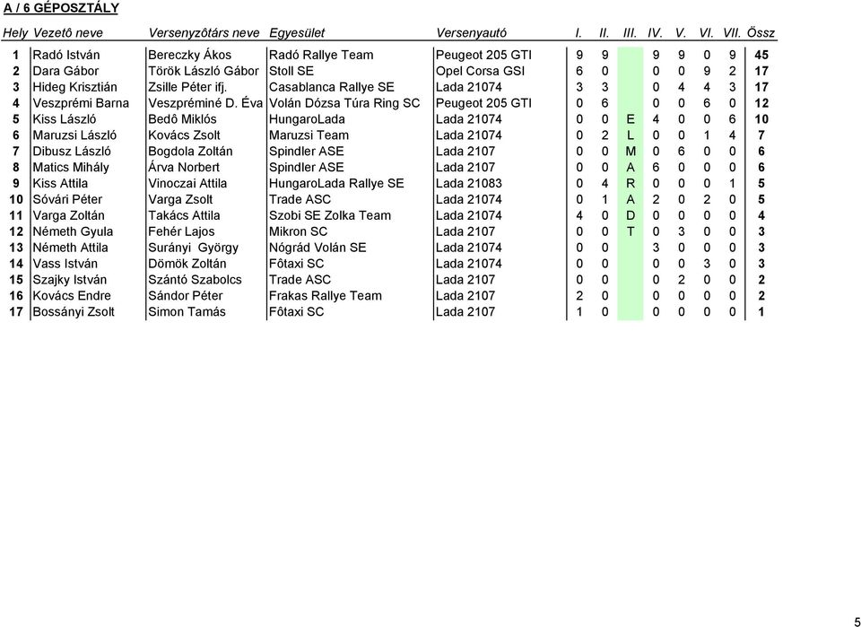 Éva Volán Dózsa Túra Ring SC Peugeot 205 GTI 0 6 0 0 6 0 12 5 Kiss László Bedô Miklós HungaroLada Lada 21074 0 0 E 4 0 0 6 10 6 Maruzsi László Kovács Zsolt Maruzsi Team Lada 21074 0 2 L 0 0 1 4 7 7