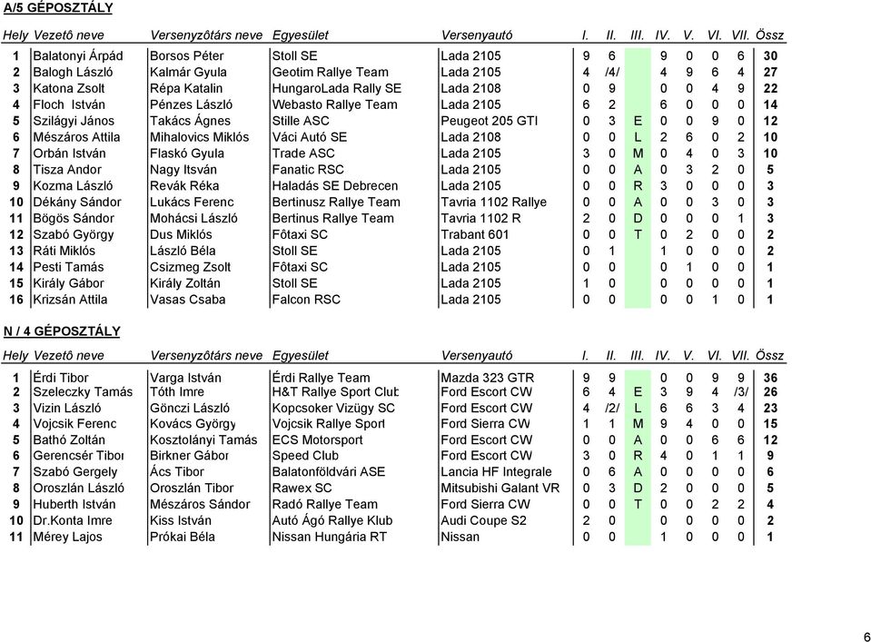 Mihalovics Miklós Váci Autó SE Lada 2108 0 0 L 2 6 0 2 10 7 Orbán István Flaskó Gyula Trade ASC Lada 2105 3 0 M 0 4 0 3 10 8 Tisza Andor Nagy Itsván Fanatic RSC Lada 2105 0 0 A 0 3 2 0 5 9 Kozma