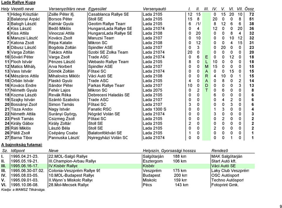 Kiss László Bedô Miklós HungaroLada Rallye SE Lada 21074 0 4 12 0 0 20 36 5 Kiss Attila Vinoczai Attila HungaroLada Rallye SE Lada 2108 0 20 0 0 8 4 32 6 Maruzsi László Kovács Zsolt Maruzsi Team Lada