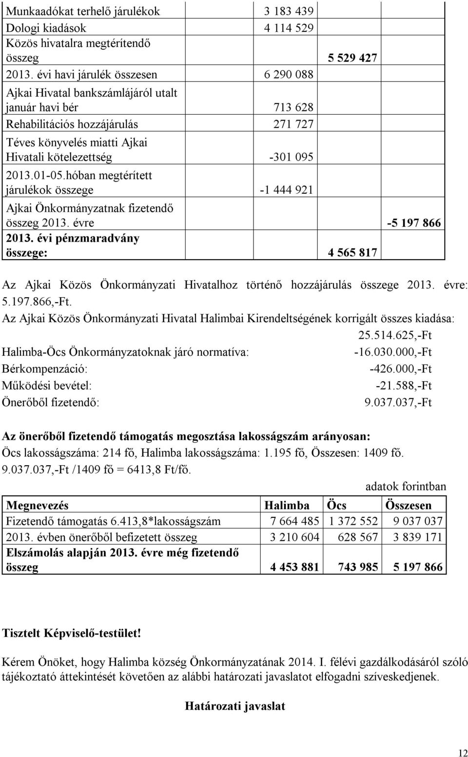 01-05.hóban megtérített járulékok összege -1 444 921 Ajkai Önkormányzatnak fizetendő összeg 2013. évre -5 197 866 2013.