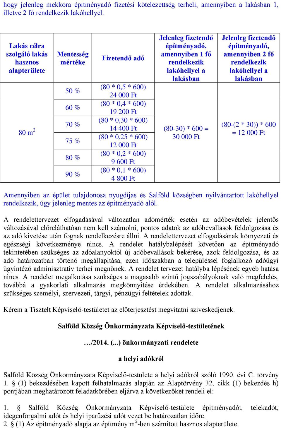 (80 * 0,25 * 600) 12 000 Ft (80 * 0,2 * 600) 9 600 Ft (80 * 0,1 * 600) 4 800 Ft Jelenleg fizetendő építményadó, amennyiben 1 fő rendelkezik lakóhellyel a lakásban (80-30) * 600 = 30 000 Ft Jelenleg