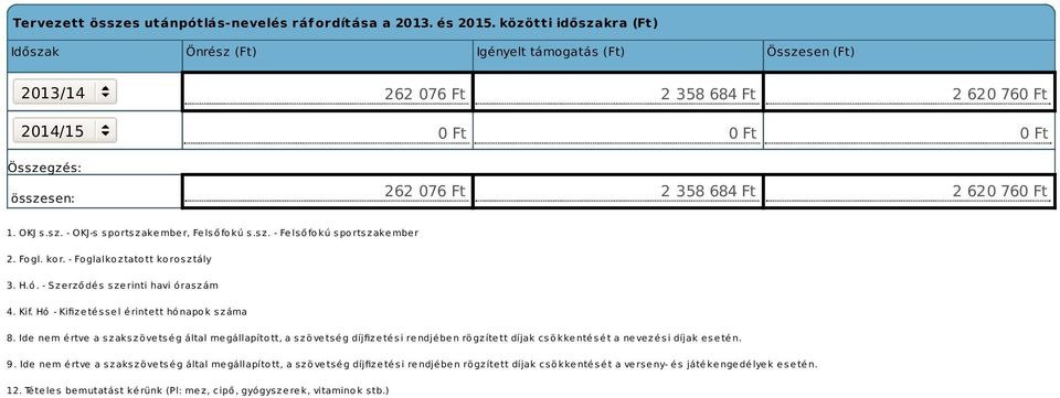 sz. - Felsőfokú sportszakember 2. Fogl. kor. - Foglalkoztatott korosztály 3. H.ó. - Szerződés szerinti havi óraszám 4. Kif. Hó - Kifizetéssel érintett hónapok száma 8.