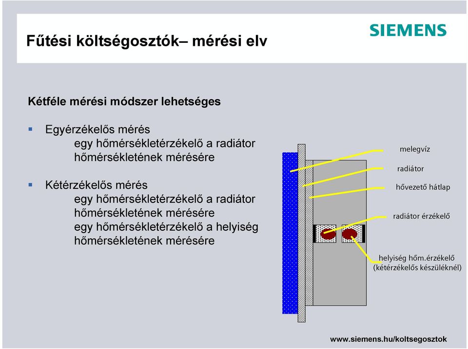 hőmérsékletérzékelő a radiátor hőmérsékletének mérésére egy hőmérsékletérzékelő a helyiség