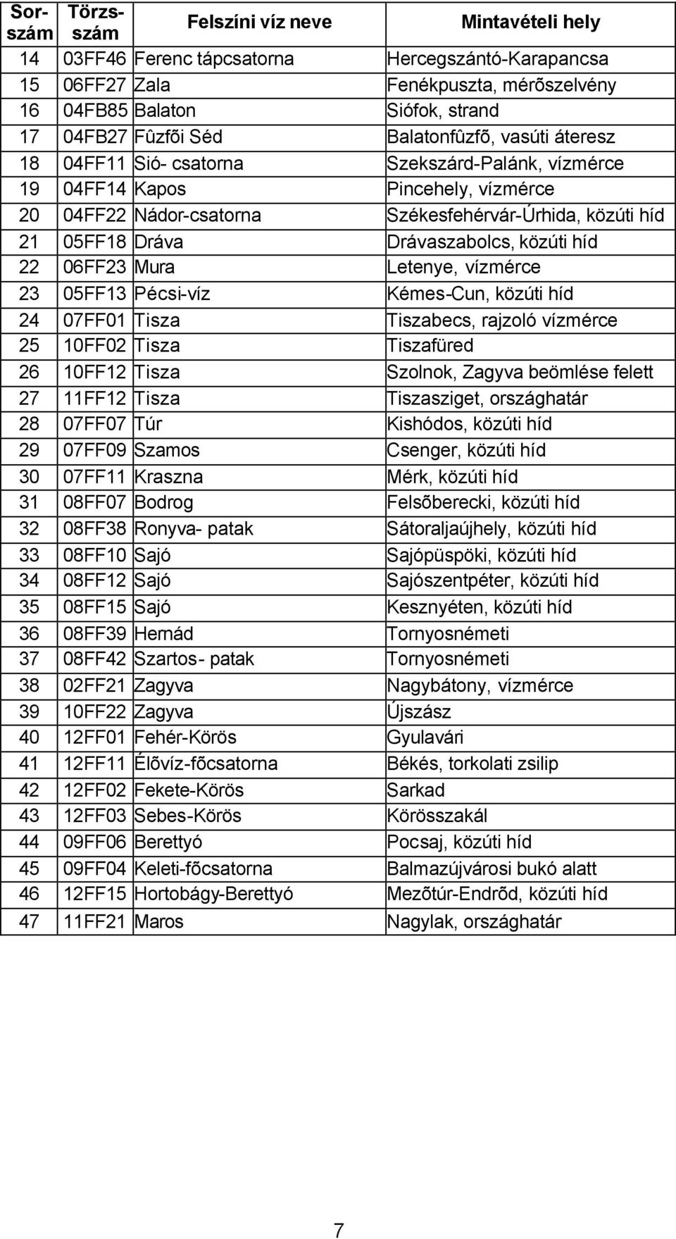 Drávaszabolcs, közúti híd 22 06FF23 Mura Letenye, vízmérce 23 05FF13 Pécsi-víz Kémes-Cun, közúti híd 24 07FF01 Tisza Tiszabecs, rajzoló vízmérce 25 10FF02 Tisza Tiszafüred 26 10FF12 Tisza Szolnok,