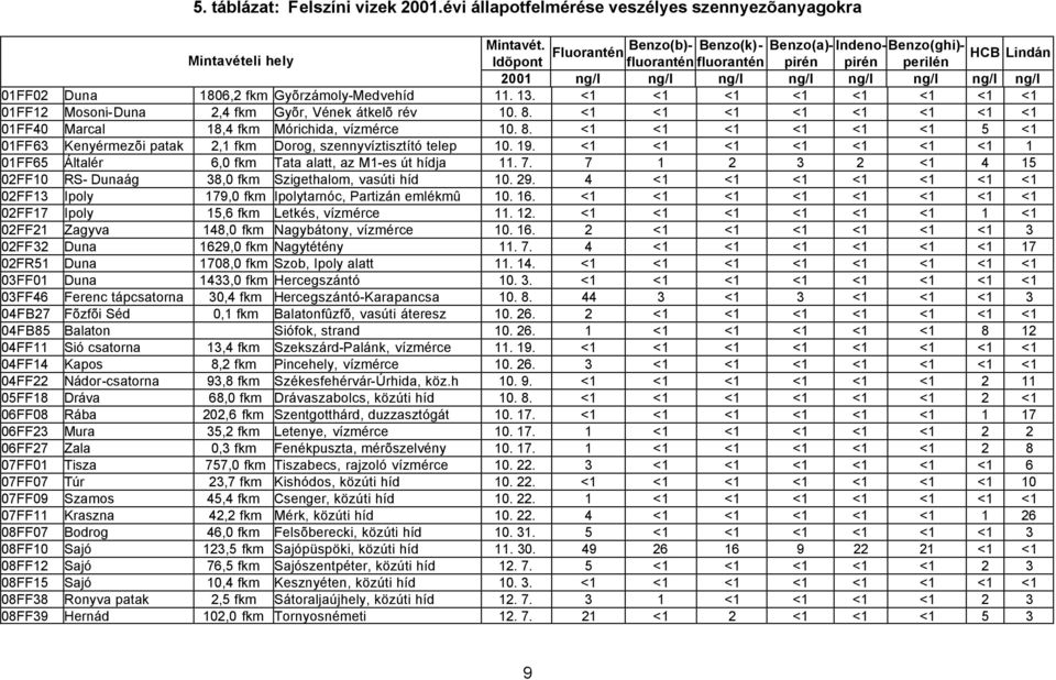 1806,2 fkm Gyõrzámoly-Medvehíd 11. 13. <1 <1 <1 <1 <1 <1 <1 <1 01FF12 Mosoni-Duna 2,4 fkm Gyõr, Vének átkelõ rév 10. 8.