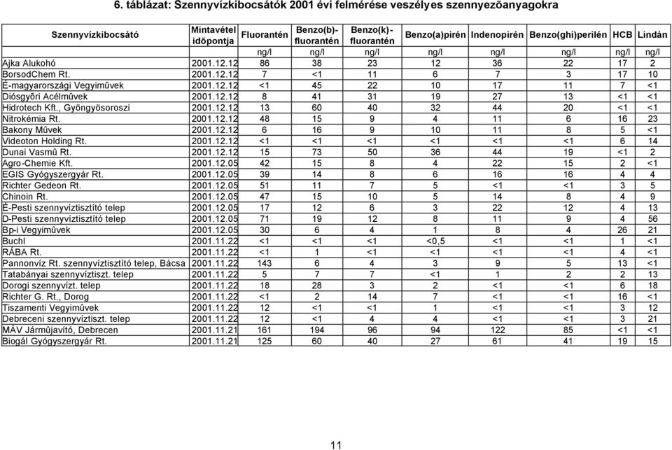 12.12 8 41 31 19 27 13 <1 <1 Hidrotech Kft., Gyöngyösoroszi 2001.12.12 13 60 40 32 44 20 <1 <1 Nitrokémia Rt. 2001.12.12 48 15 9 4 11 6 16 23 Bakony Mûvek 2001.12.12 6 16 9 10 11 8 5 <1 Videoton Holding Rt.