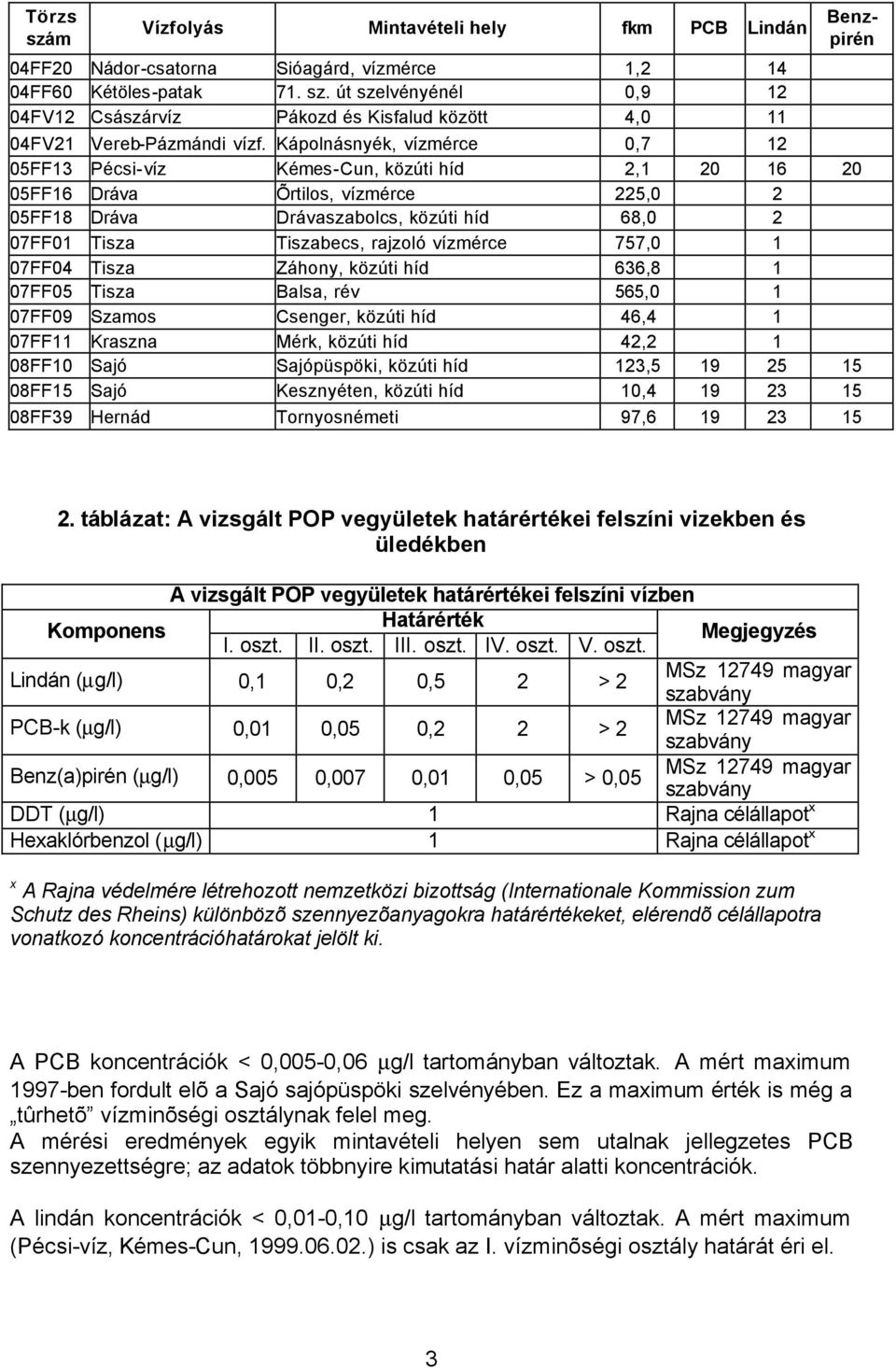 vízmérce 757,0 1 07FF04 Tisza Záhony, közúti híd 636,8 1 07FF05 Tisza Balsa, rév 565,0 1 07FF09 Szamos Csenger, közúti híd 46,4 1 07FF11 Kraszna Mérk, közúti híd 42,2 1 08FF10 Sajó Sajópüspöki,