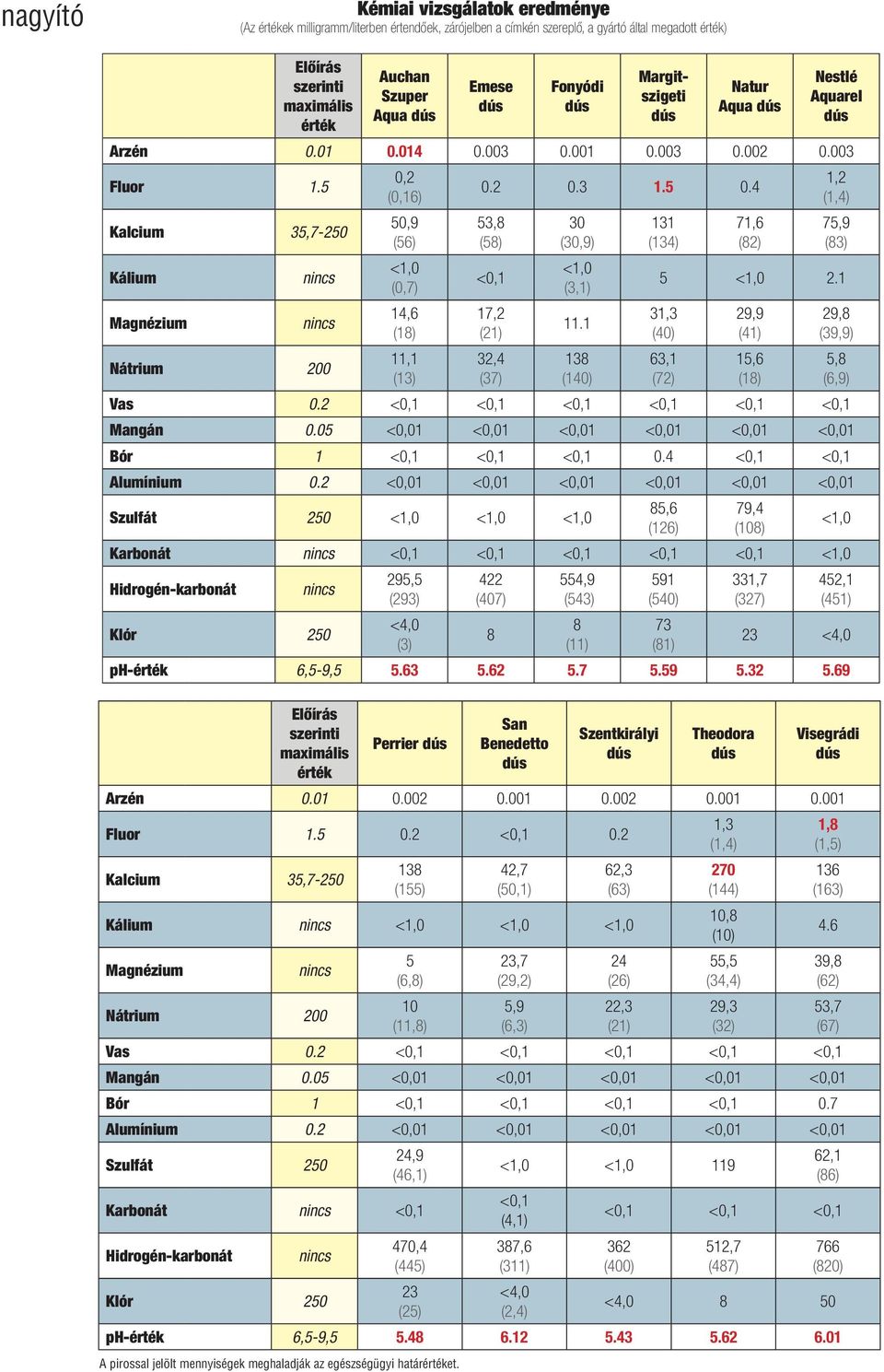 5 Kalcium 35,7-250 Kálium Magnézium nincs nincs Nátrium 200 0,2 (0,16) 50,9 (56) <1,0 (0,7) 14,6 (18) 11,1 (13) 0.2 0.3 1.5 0.4 53,8 (58) <0,1 17,2 (21) 32,4 (37) 30 (30,9) <1,0 (3,1) 11.