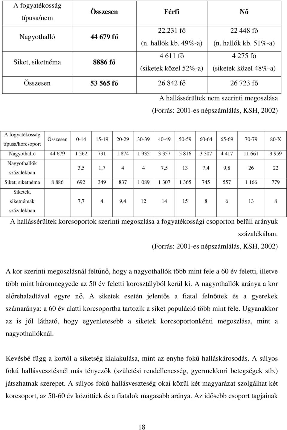 51%-a) 8886 fı 4 611 fı 4 275 fı (siketek közel 52%-a) (siketek közel 48%-a) Összesen 53 565 fı 26 842 fı 26 723 fı A hallássérültek nem szerinti megoszlása (Forrás: 2001-es népszámlálás, KSH, 2002)