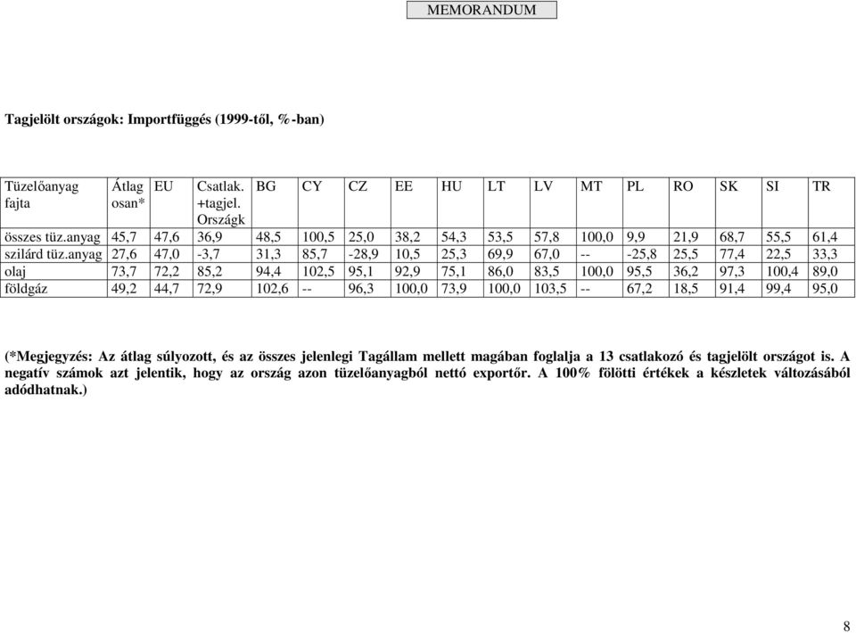 anyag 27,6 47,0-3,7 31,3 85,7-28,9 10,5 25,3 69,9 67,0 -- -25,8 25,5 77,4 22,5 33,3 olaj 73,7 72,2 85,2 94,4 102,5 95,1 92,9 75,1 86,0 83,5 100,0 95,5 36,2 97,3 100,4 89,0 földgáz 49,2 44,7 72,9